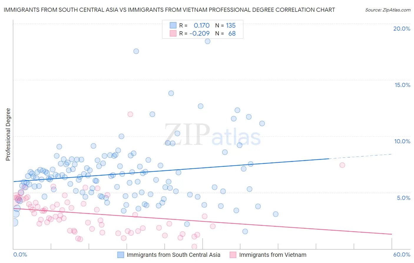 Immigrants from South Central Asia vs Immigrants from Vietnam Professional Degree