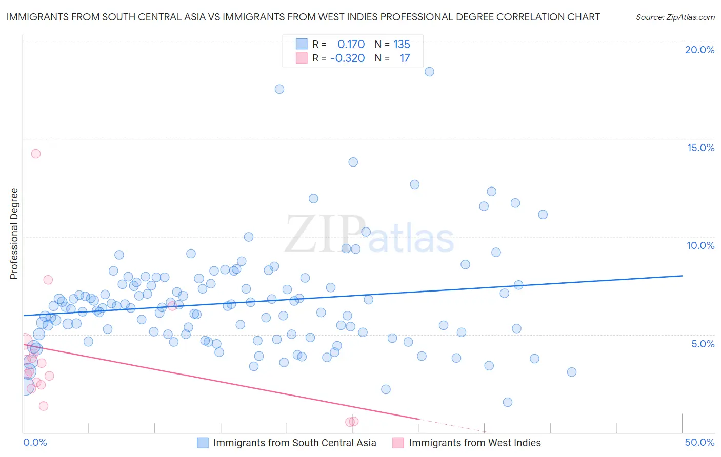 Immigrants from South Central Asia vs Immigrants from West Indies Professional Degree