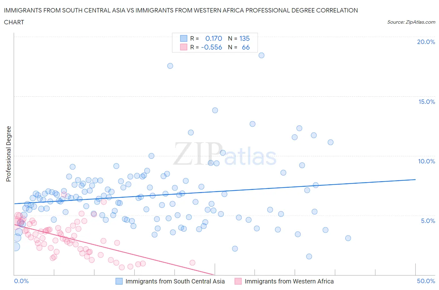 Immigrants from South Central Asia vs Immigrants from Western Africa Professional Degree