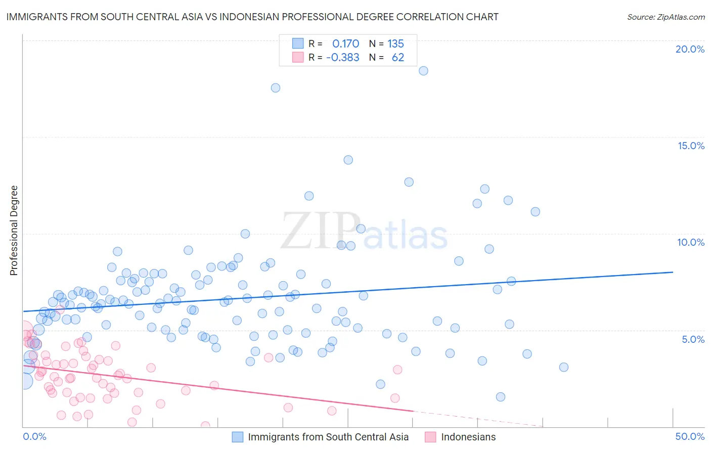 Immigrants from South Central Asia vs Indonesian Professional Degree