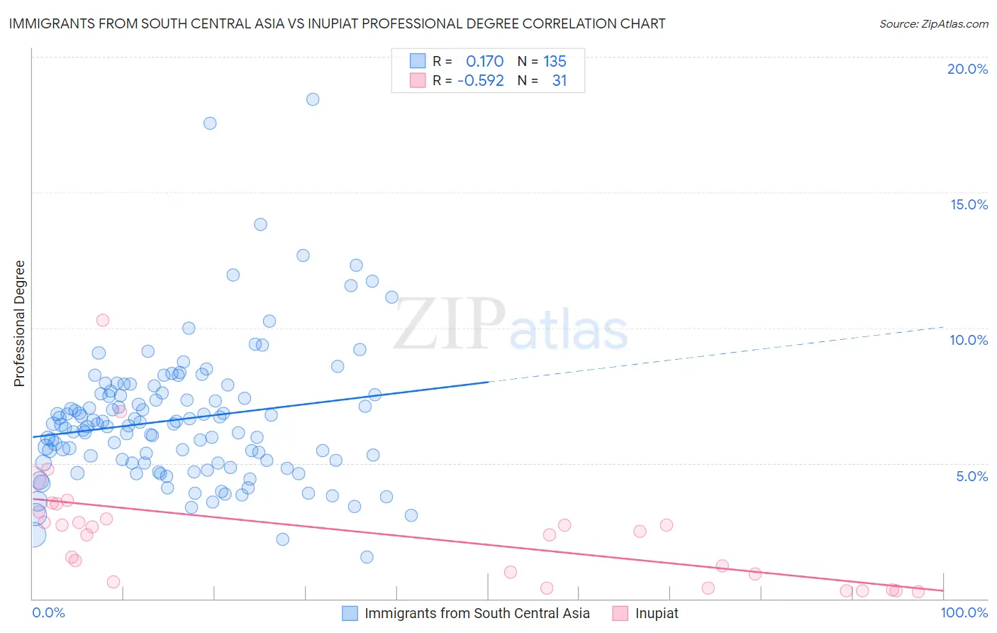 Immigrants from South Central Asia vs Inupiat Professional Degree
