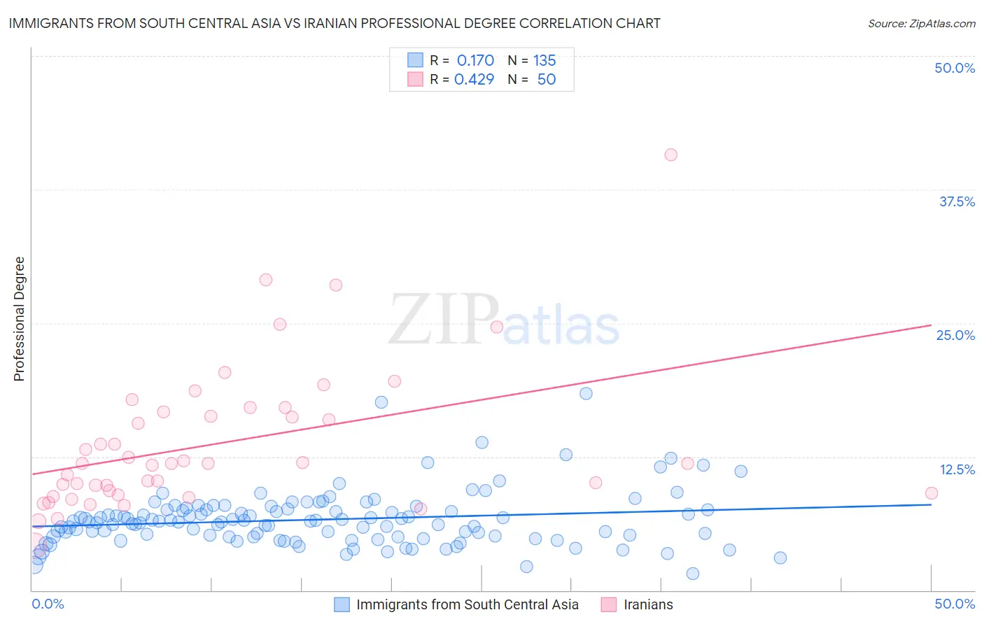 Immigrants from South Central Asia vs Iranian Professional Degree