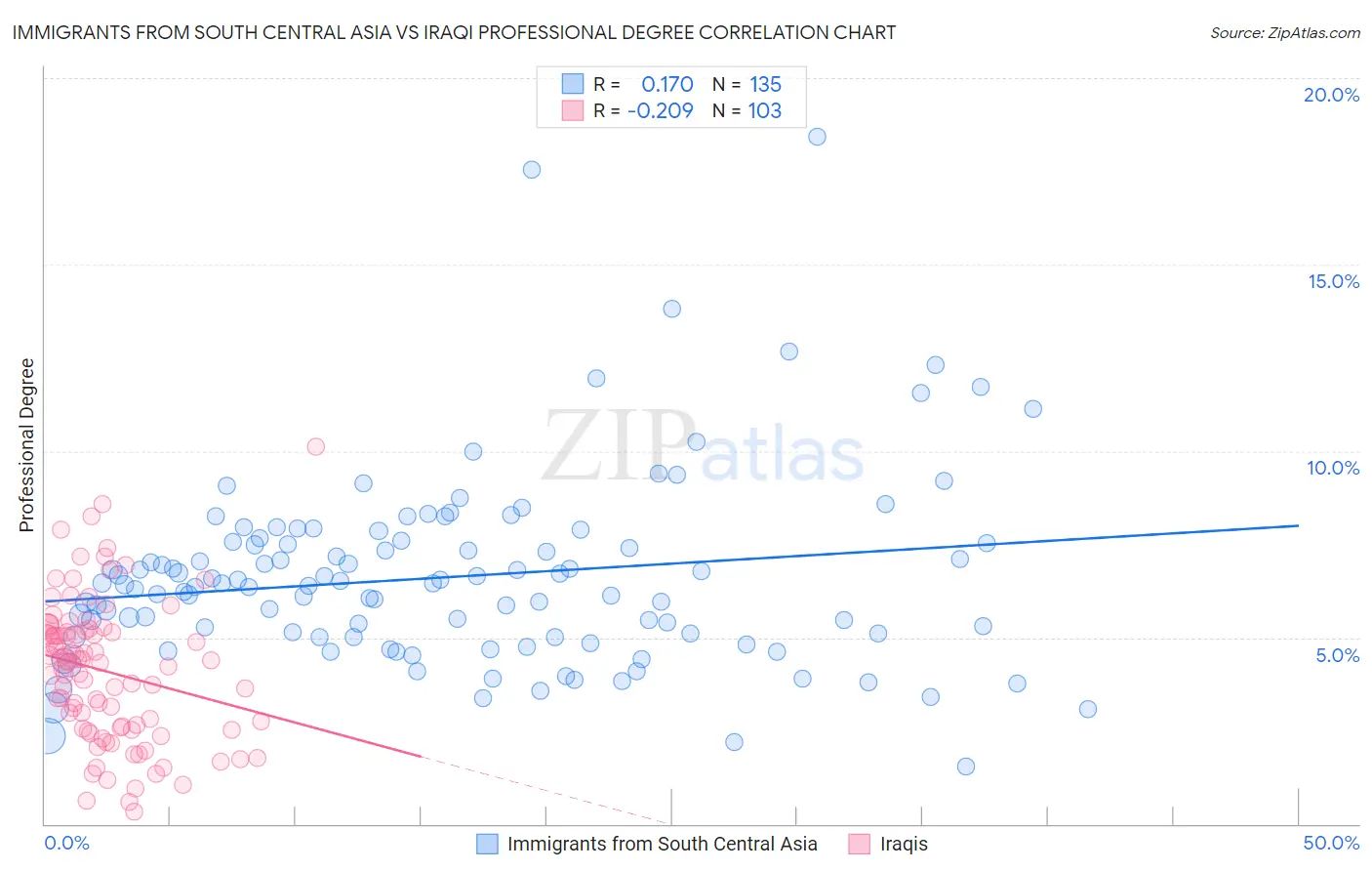 Immigrants from South Central Asia vs Iraqi Professional Degree
