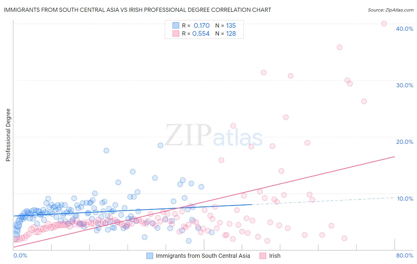 Immigrants from South Central Asia vs Irish Professional Degree