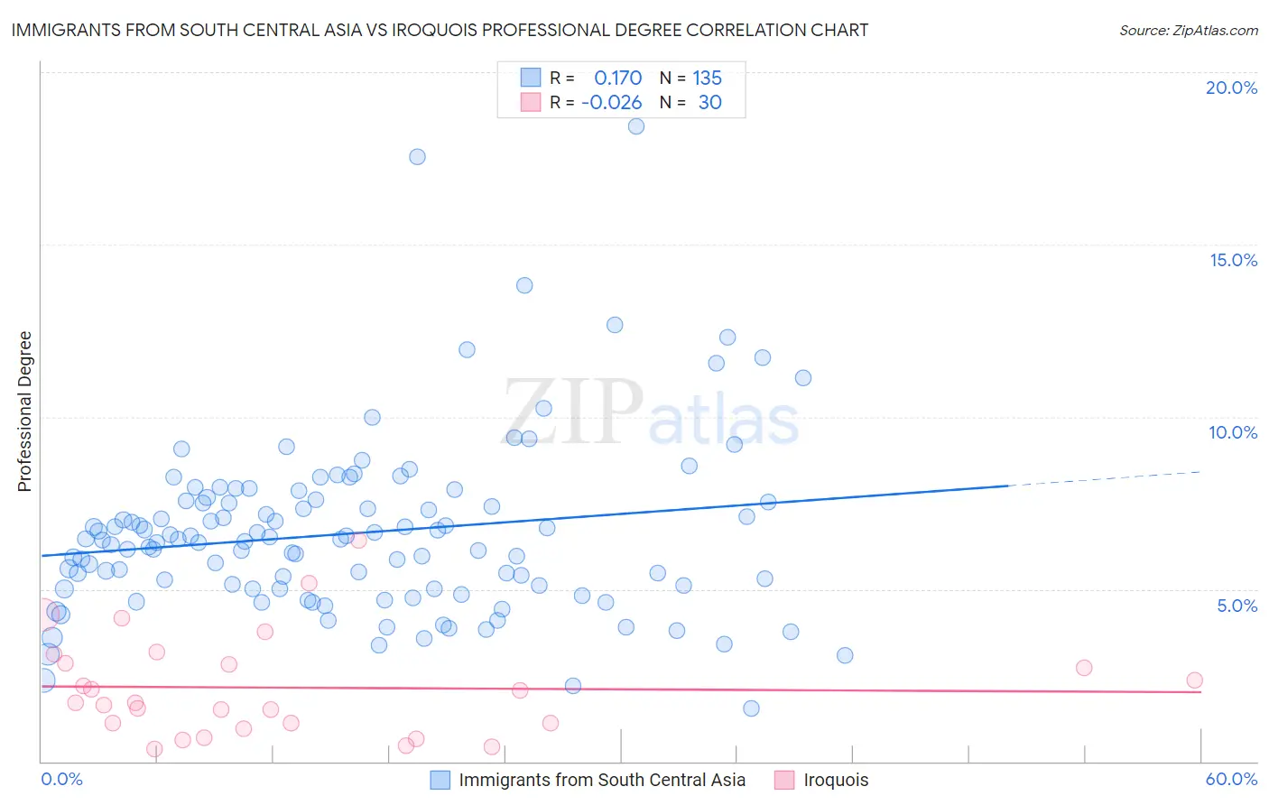 Immigrants from South Central Asia vs Iroquois Professional Degree