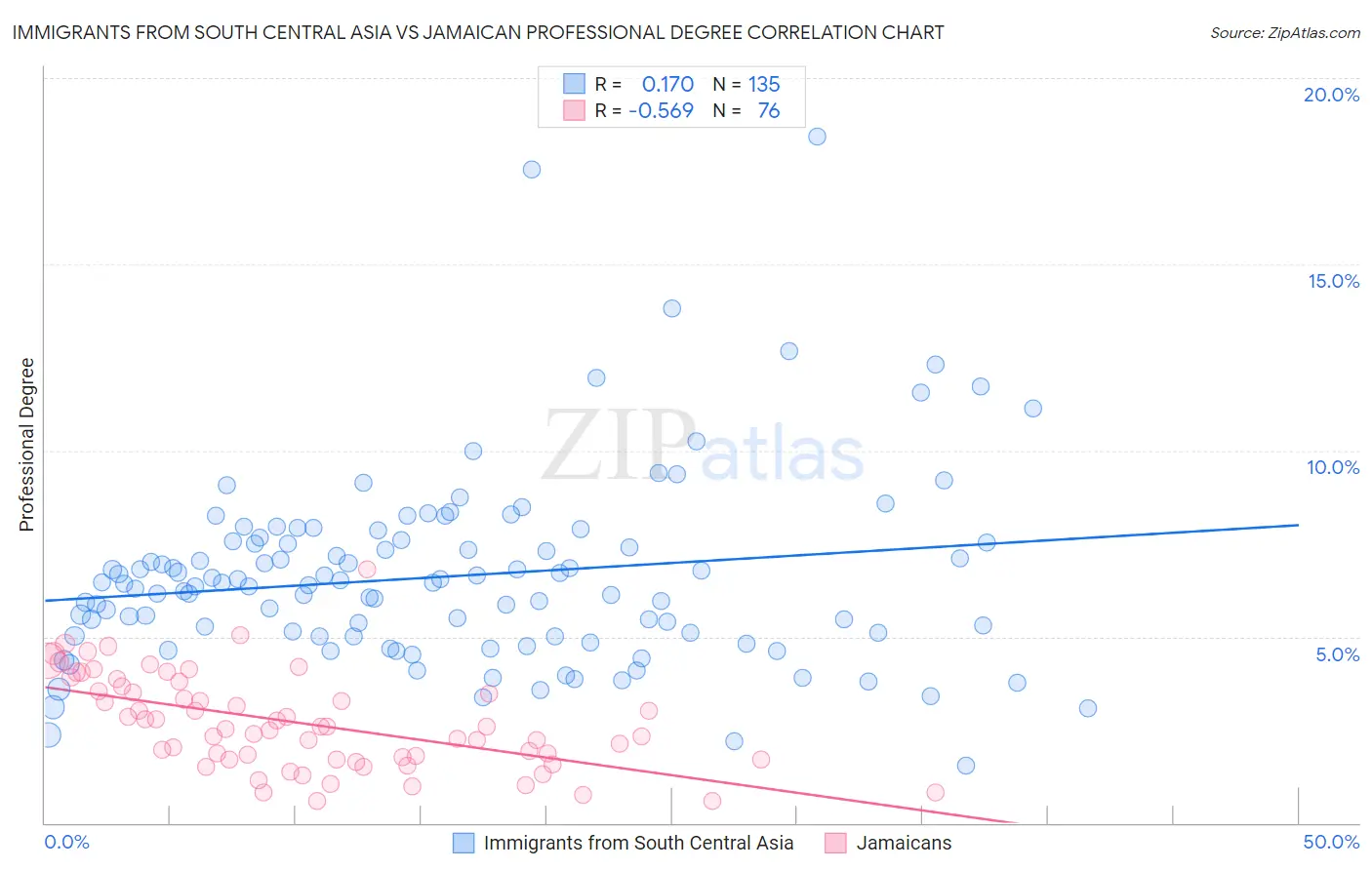 Immigrants from South Central Asia vs Jamaican Professional Degree