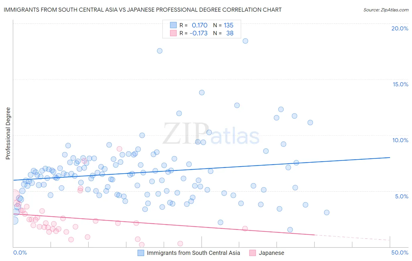 Immigrants from South Central Asia vs Japanese Professional Degree