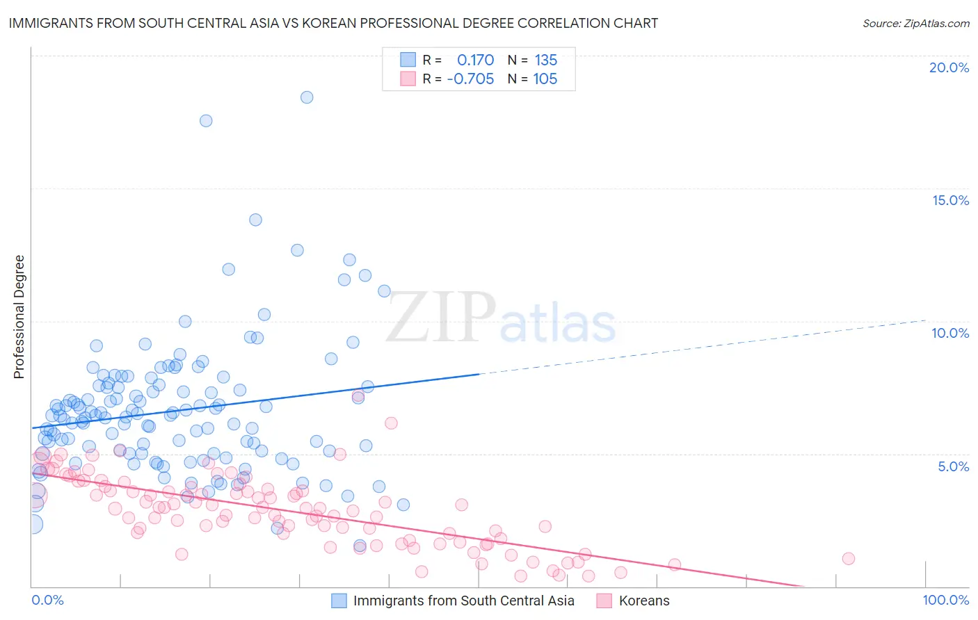 Immigrants from South Central Asia vs Korean Professional Degree