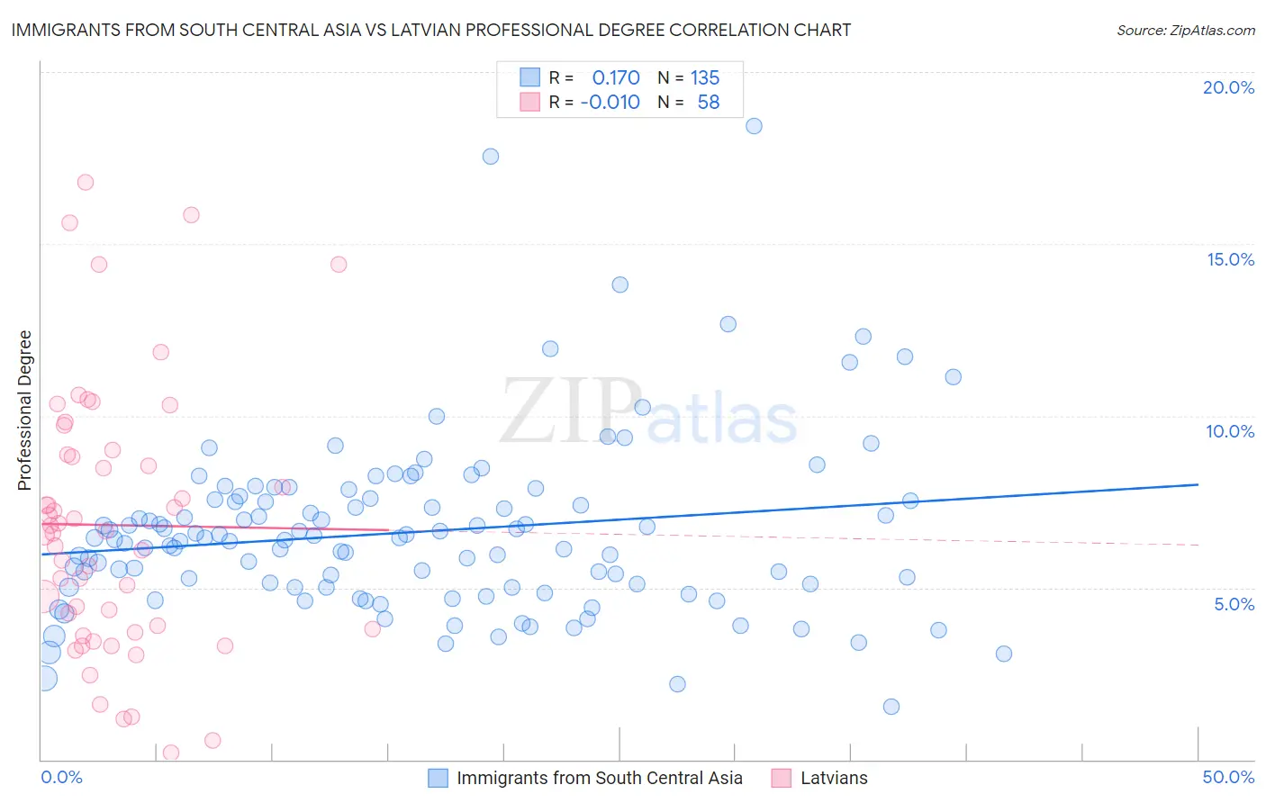 Immigrants from South Central Asia vs Latvian Professional Degree