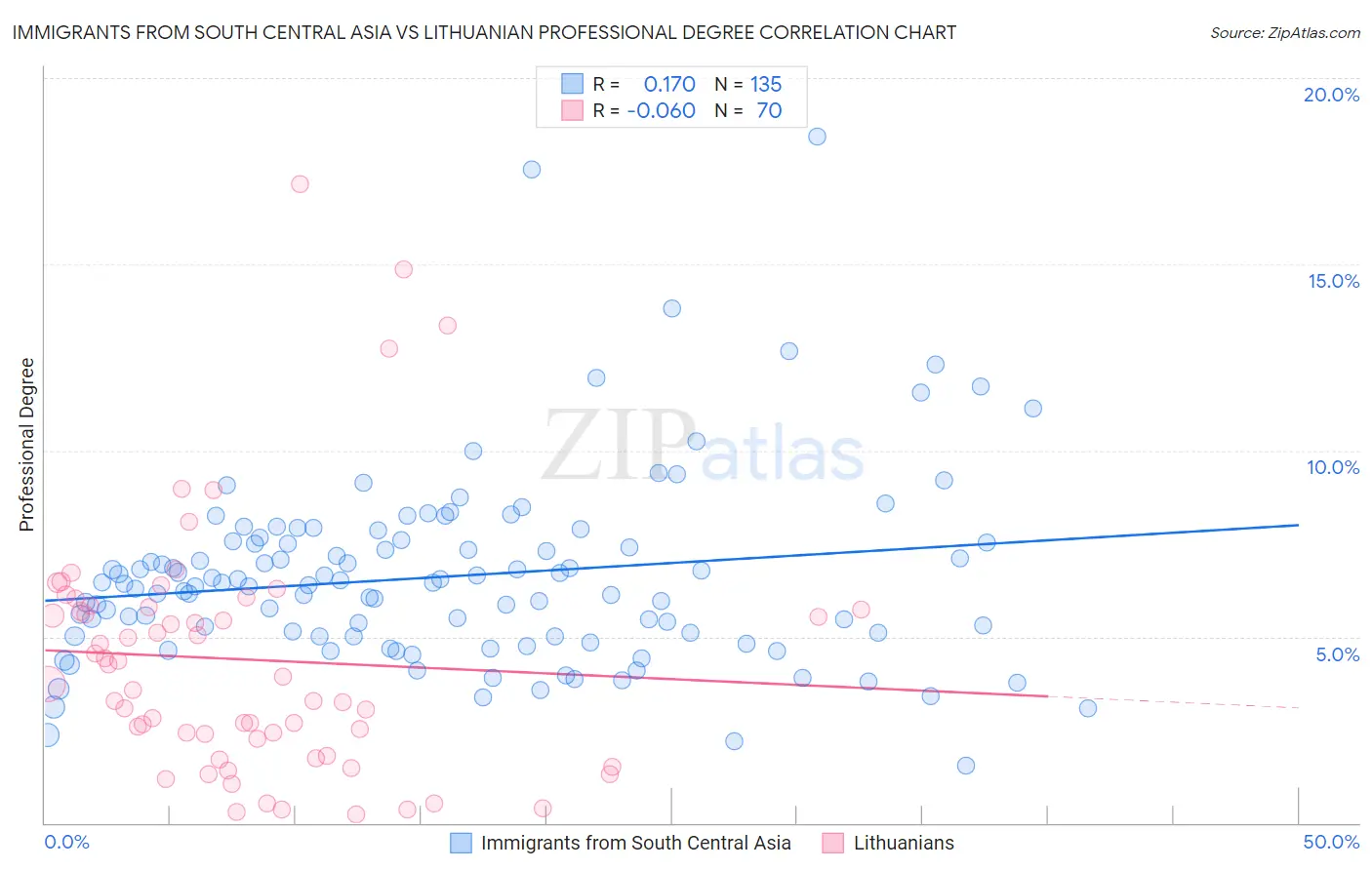Immigrants from South Central Asia vs Lithuanian Professional Degree