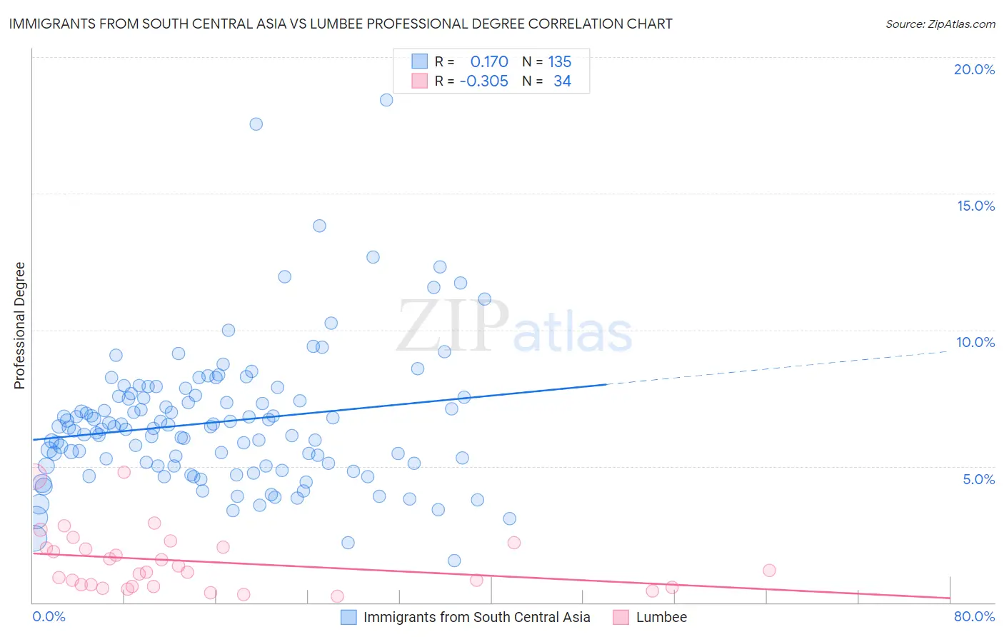 Immigrants from South Central Asia vs Lumbee Professional Degree