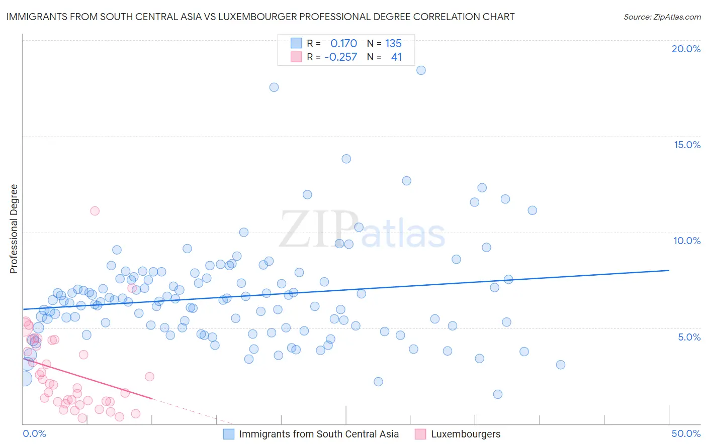 Immigrants from South Central Asia vs Luxembourger Professional Degree