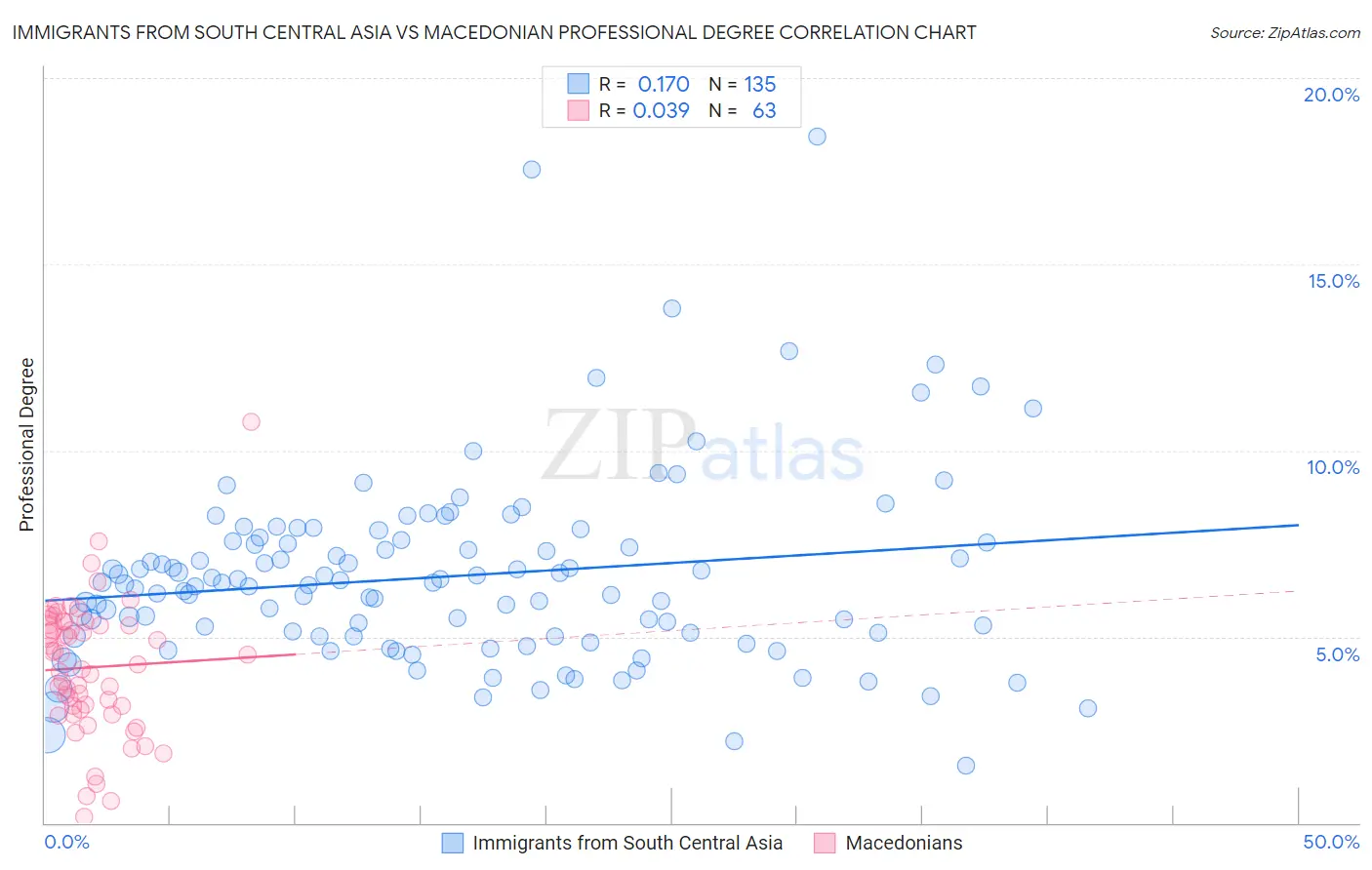 Immigrants from South Central Asia vs Macedonian Professional Degree