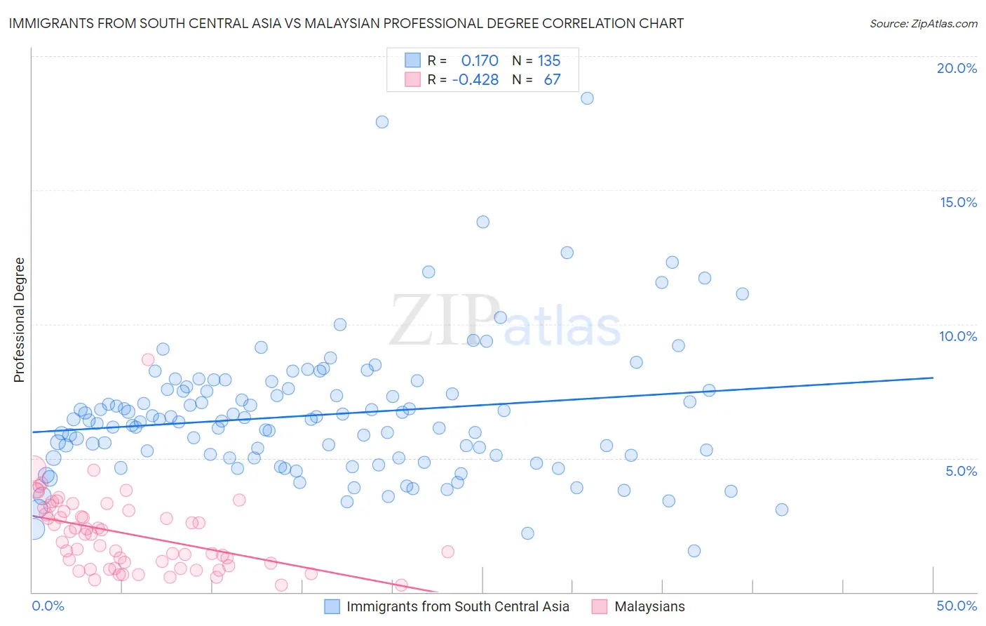 Immigrants from South Central Asia vs Malaysian Professional Degree