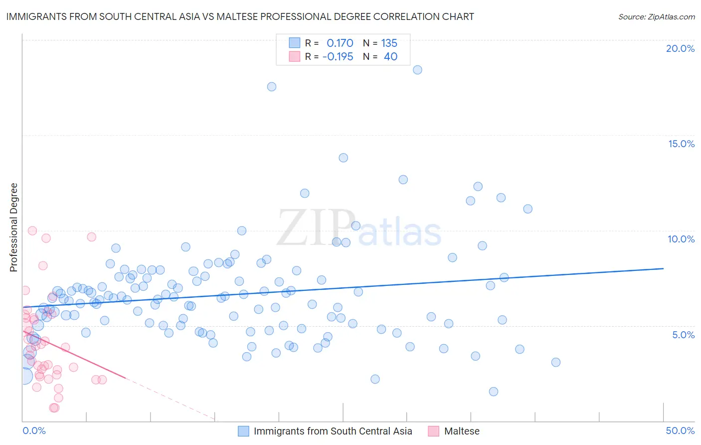 Immigrants from South Central Asia vs Maltese Professional Degree