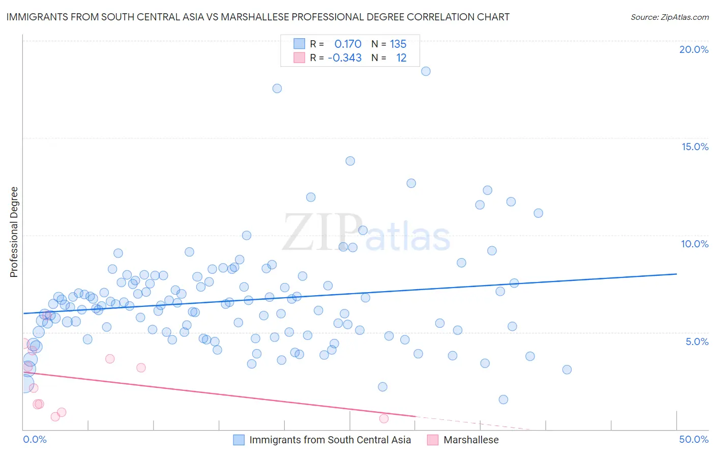 Immigrants from South Central Asia vs Marshallese Professional Degree