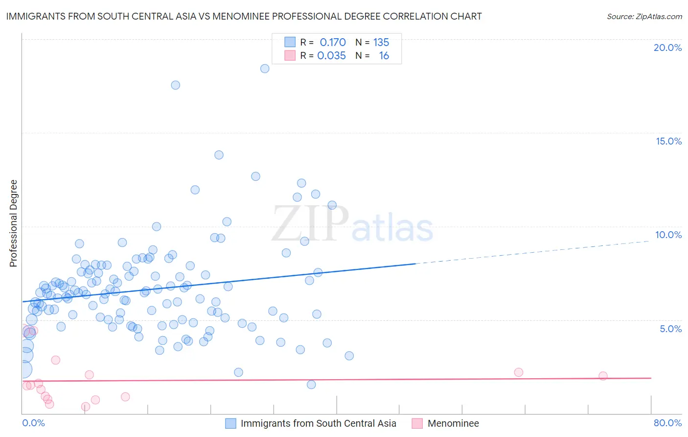Immigrants from South Central Asia vs Menominee Professional Degree