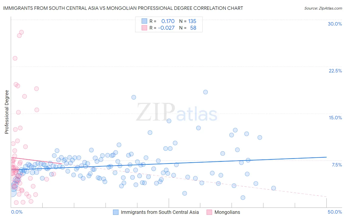 Immigrants from South Central Asia vs Mongolian Professional Degree