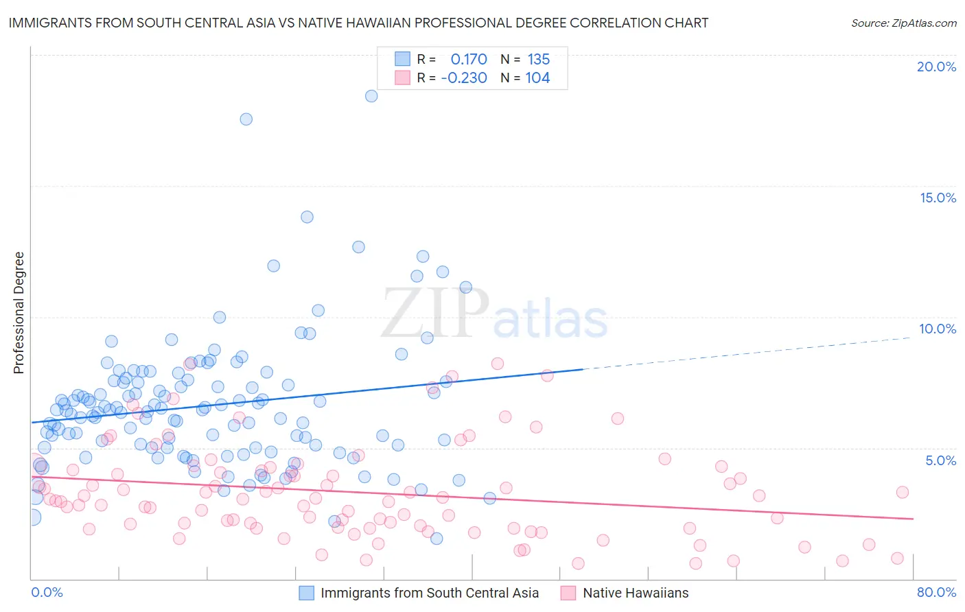 Immigrants from South Central Asia vs Native Hawaiian Professional Degree