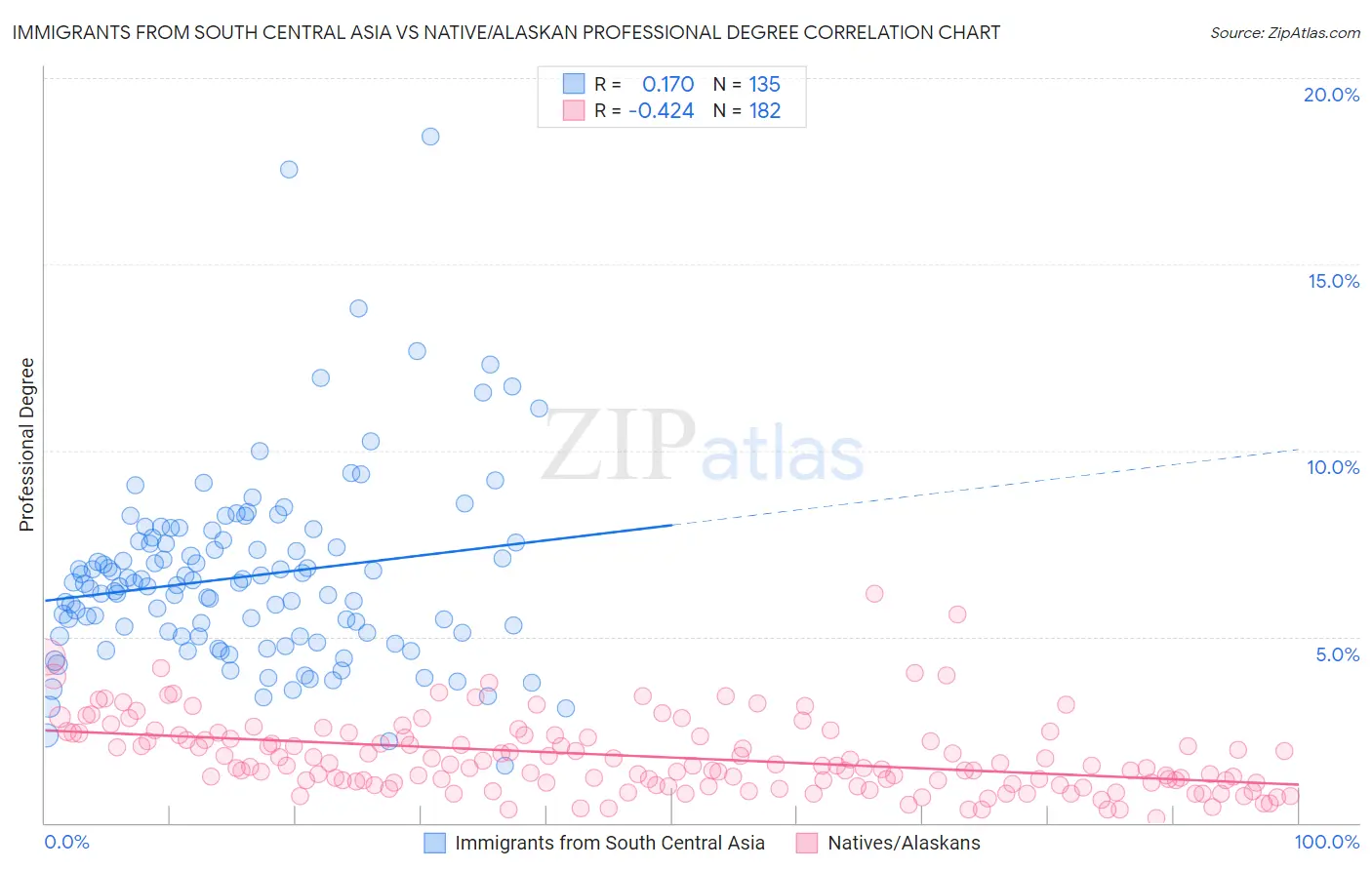 Immigrants from South Central Asia vs Native/Alaskan Professional Degree