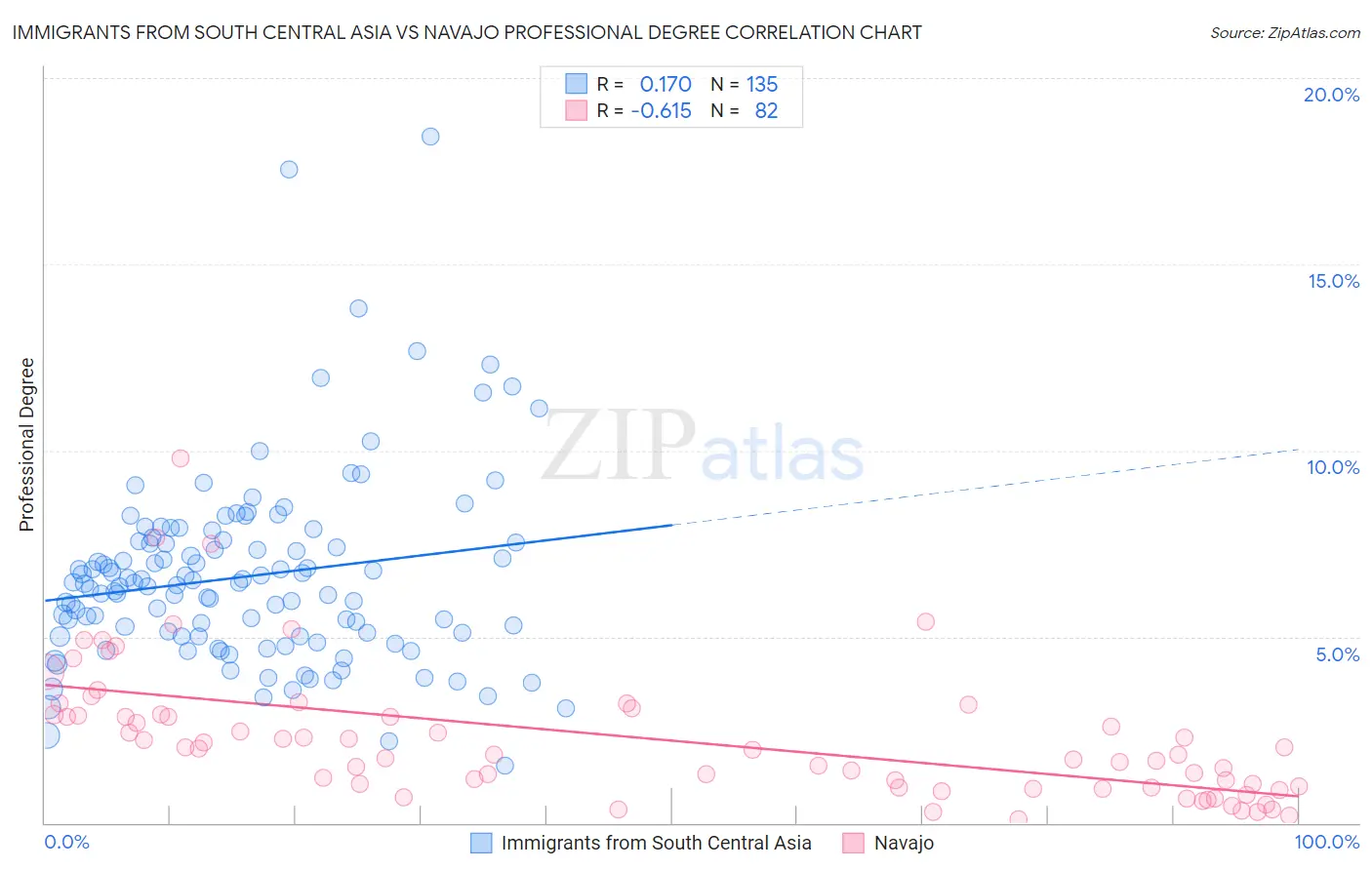 Immigrants from South Central Asia vs Navajo Professional Degree
