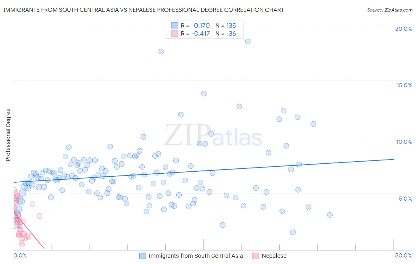 Immigrants from South Central Asia vs Nepalese Professional Degree