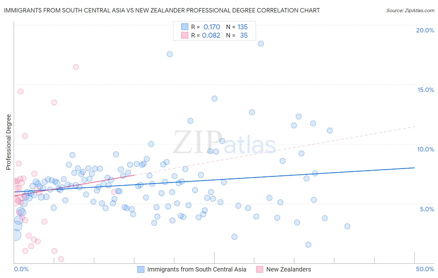 Immigrants from South Central Asia vs New Zealander Professional Degree