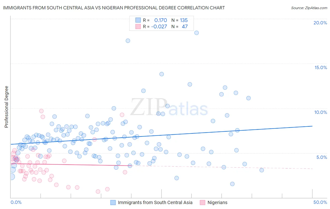 Immigrants from South Central Asia vs Nigerian Professional Degree