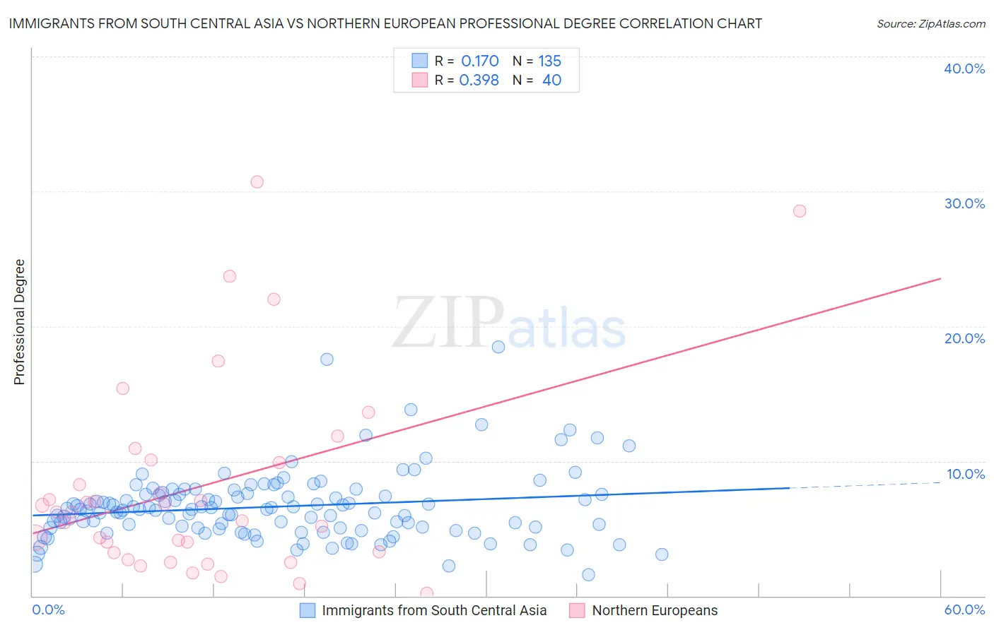 Immigrants from South Central Asia vs Northern European Professional Degree