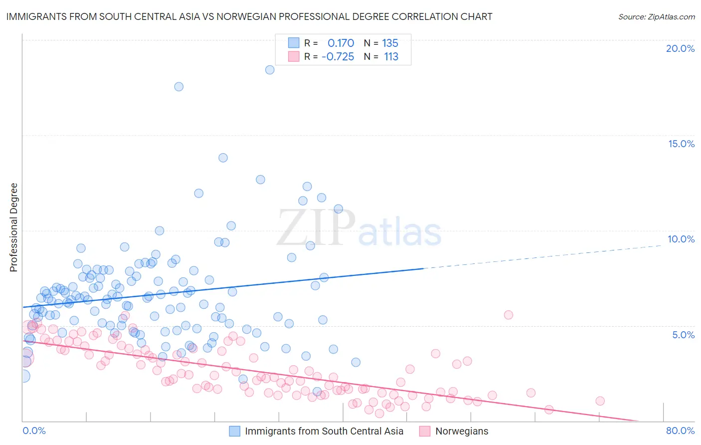 Immigrants from South Central Asia vs Norwegian Professional Degree