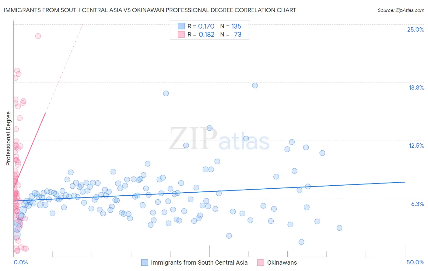 Immigrants from South Central Asia vs Okinawan Professional Degree