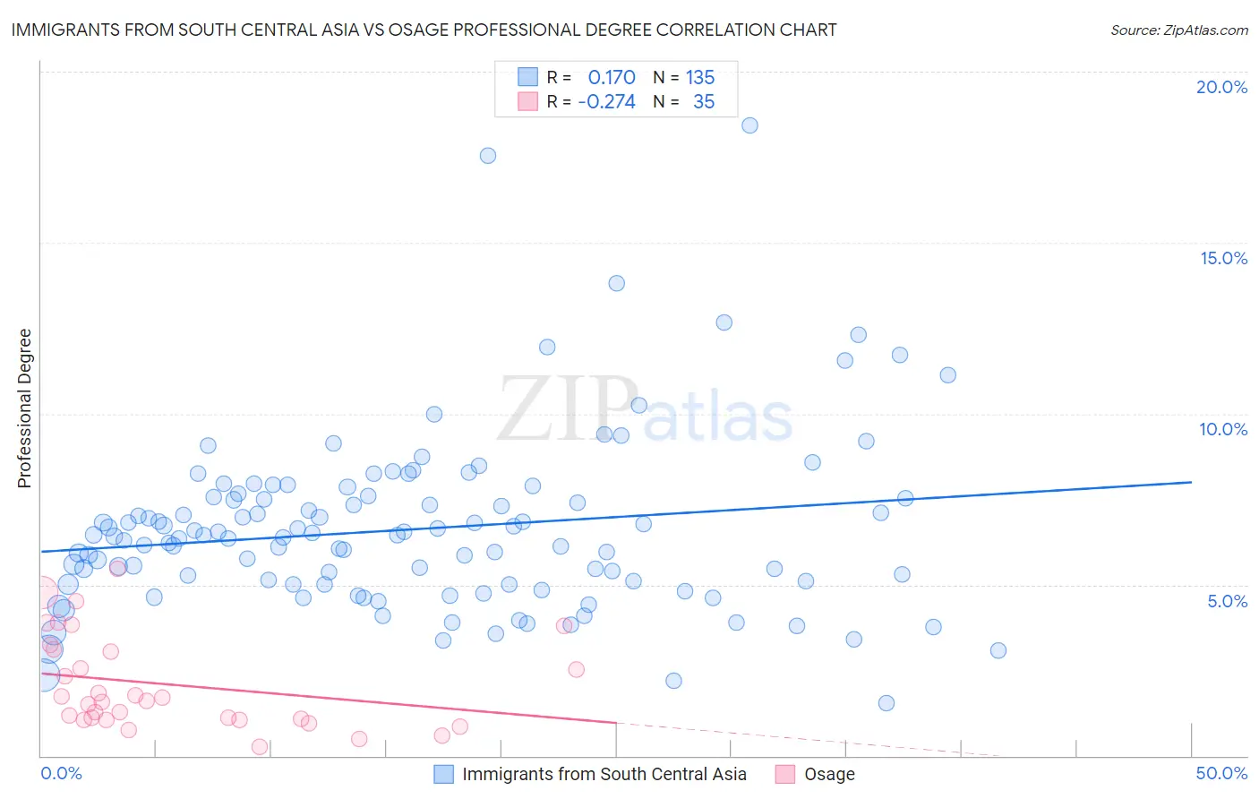 Immigrants from South Central Asia vs Osage Professional Degree
