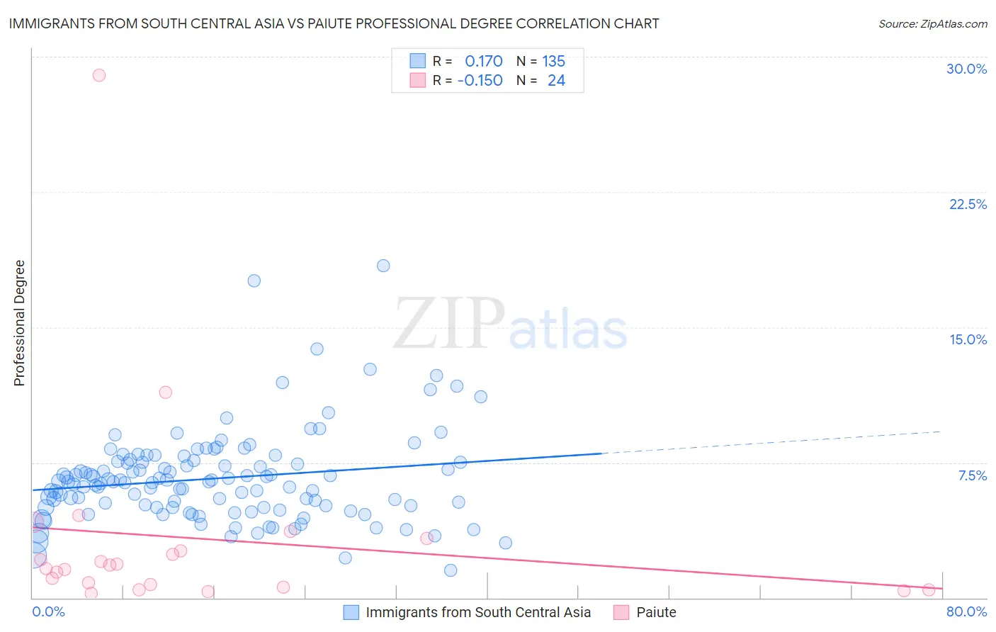 Immigrants from South Central Asia vs Paiute Professional Degree