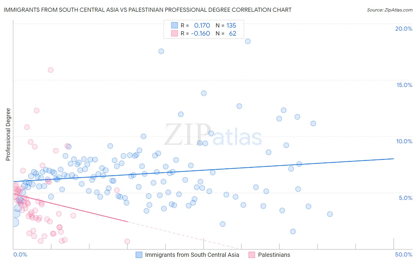 Immigrants from South Central Asia vs Palestinian Professional Degree