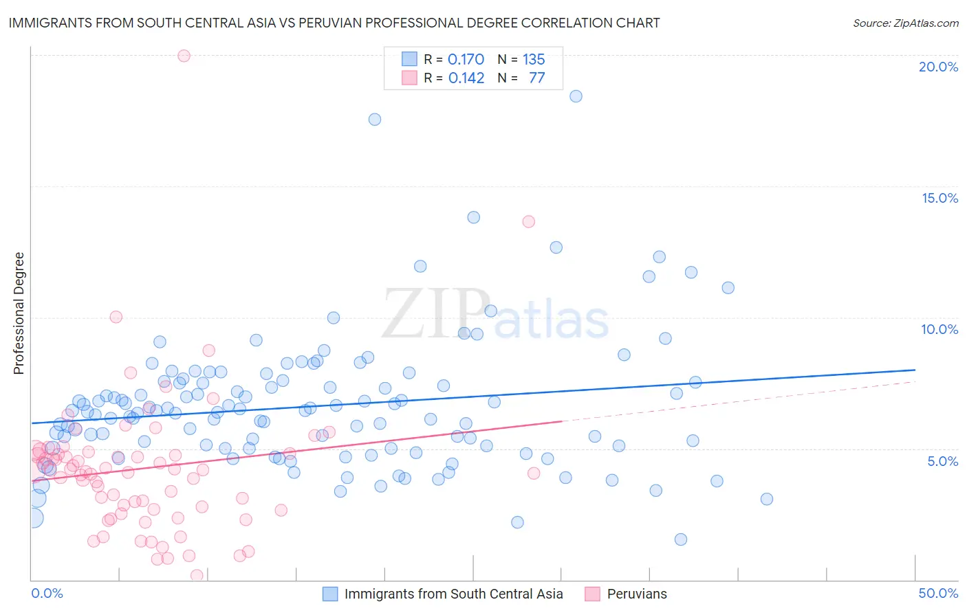 Immigrants from South Central Asia vs Peruvian Professional Degree