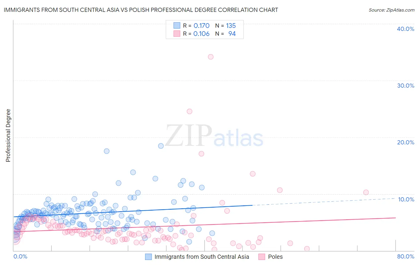 Immigrants from South Central Asia vs Polish Professional Degree