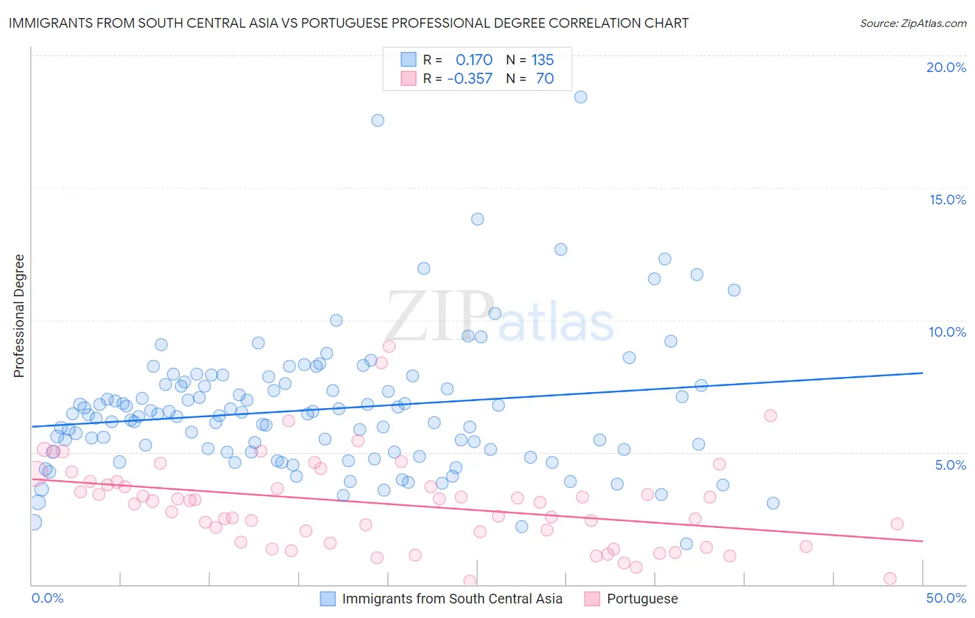 Immigrants from South Central Asia vs Portuguese Professional Degree