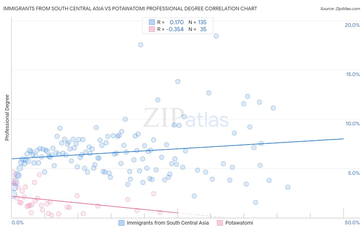 Immigrants from South Central Asia vs Potawatomi Professional Degree
