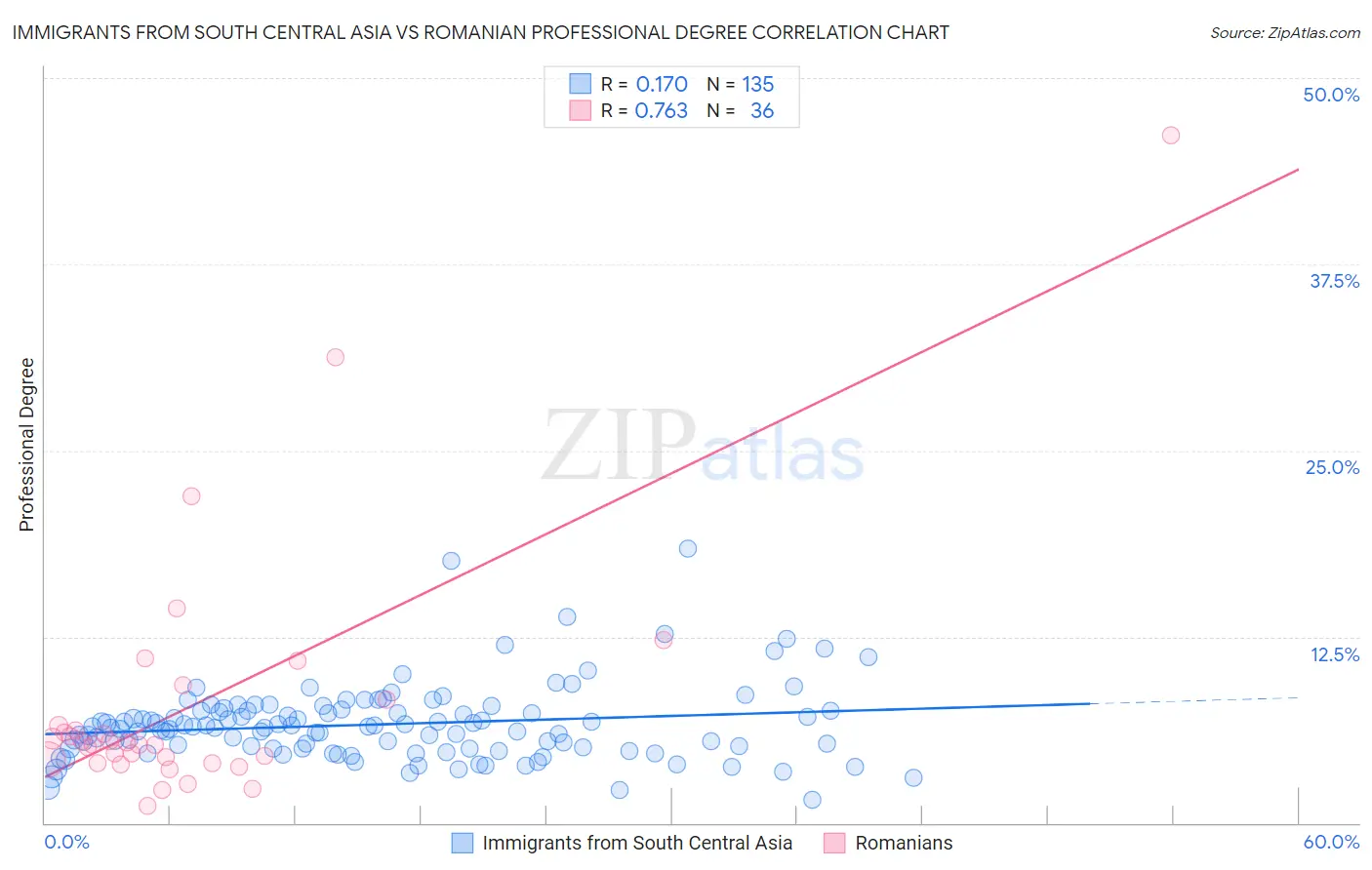 Immigrants from South Central Asia vs Romanian Professional Degree