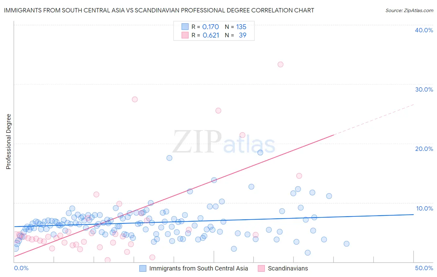 Immigrants from South Central Asia vs Scandinavian Professional Degree