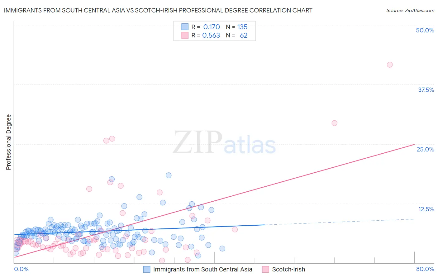 Immigrants from South Central Asia vs Scotch-Irish Professional Degree
