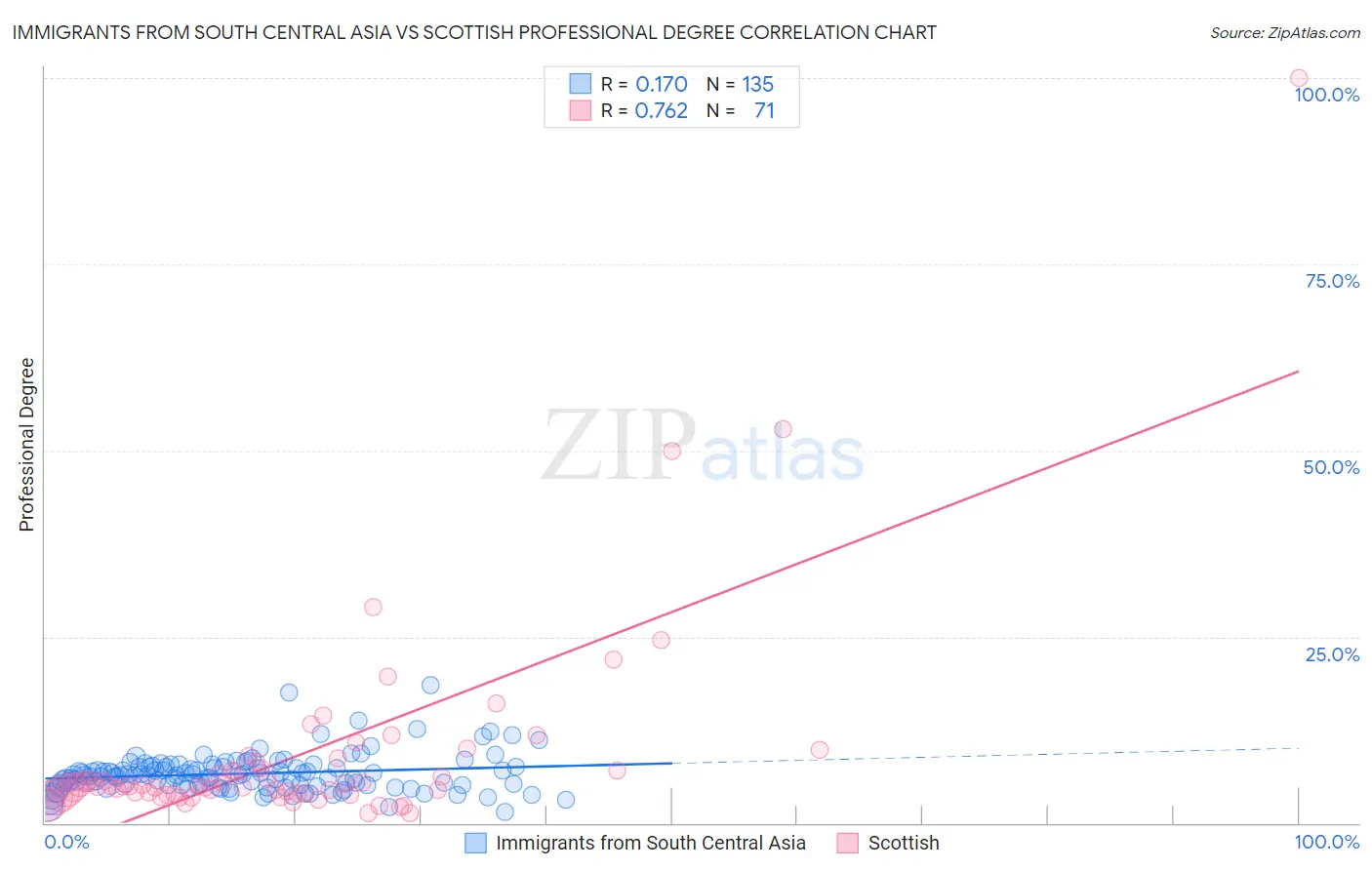 Immigrants from South Central Asia vs Scottish Professional Degree