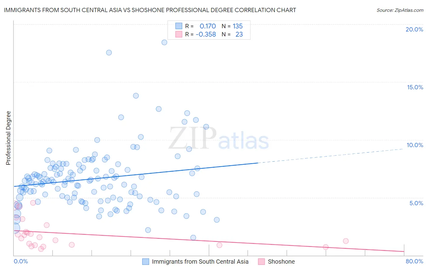 Immigrants from South Central Asia vs Shoshone Professional Degree