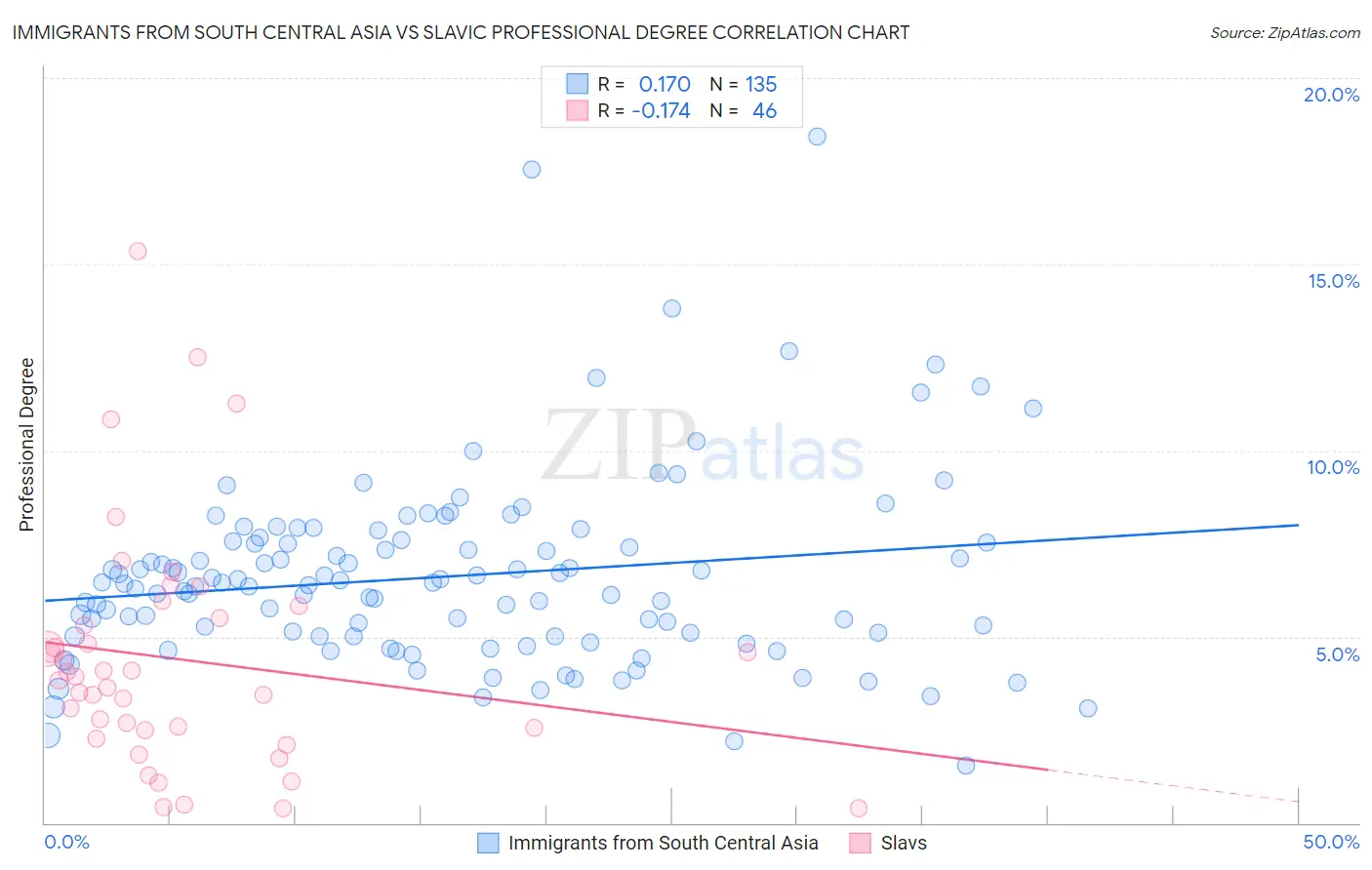 Immigrants from South Central Asia vs Slavic Professional Degree