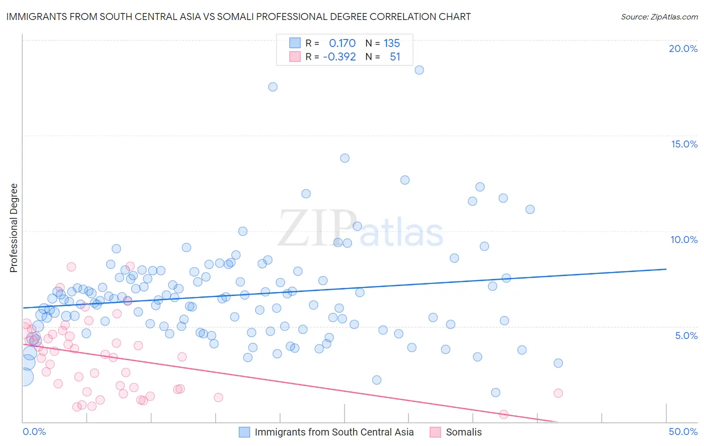 Immigrants from South Central Asia vs Somali Professional Degree