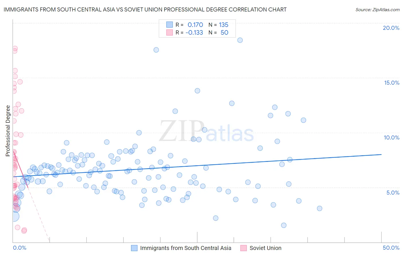 Immigrants from South Central Asia vs Soviet Union Professional Degree