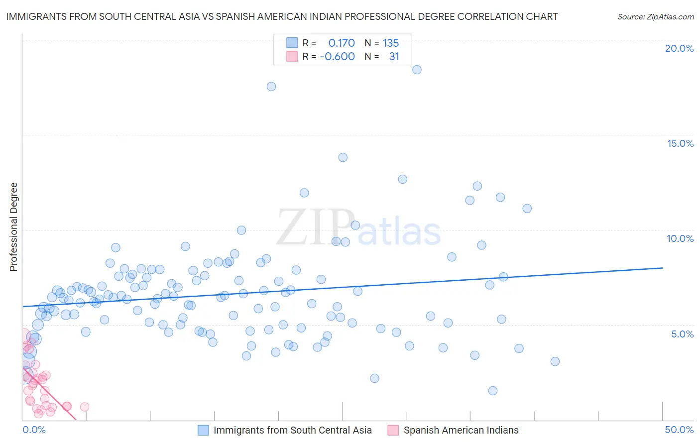 Immigrants from South Central Asia vs Spanish American Indian Professional Degree
