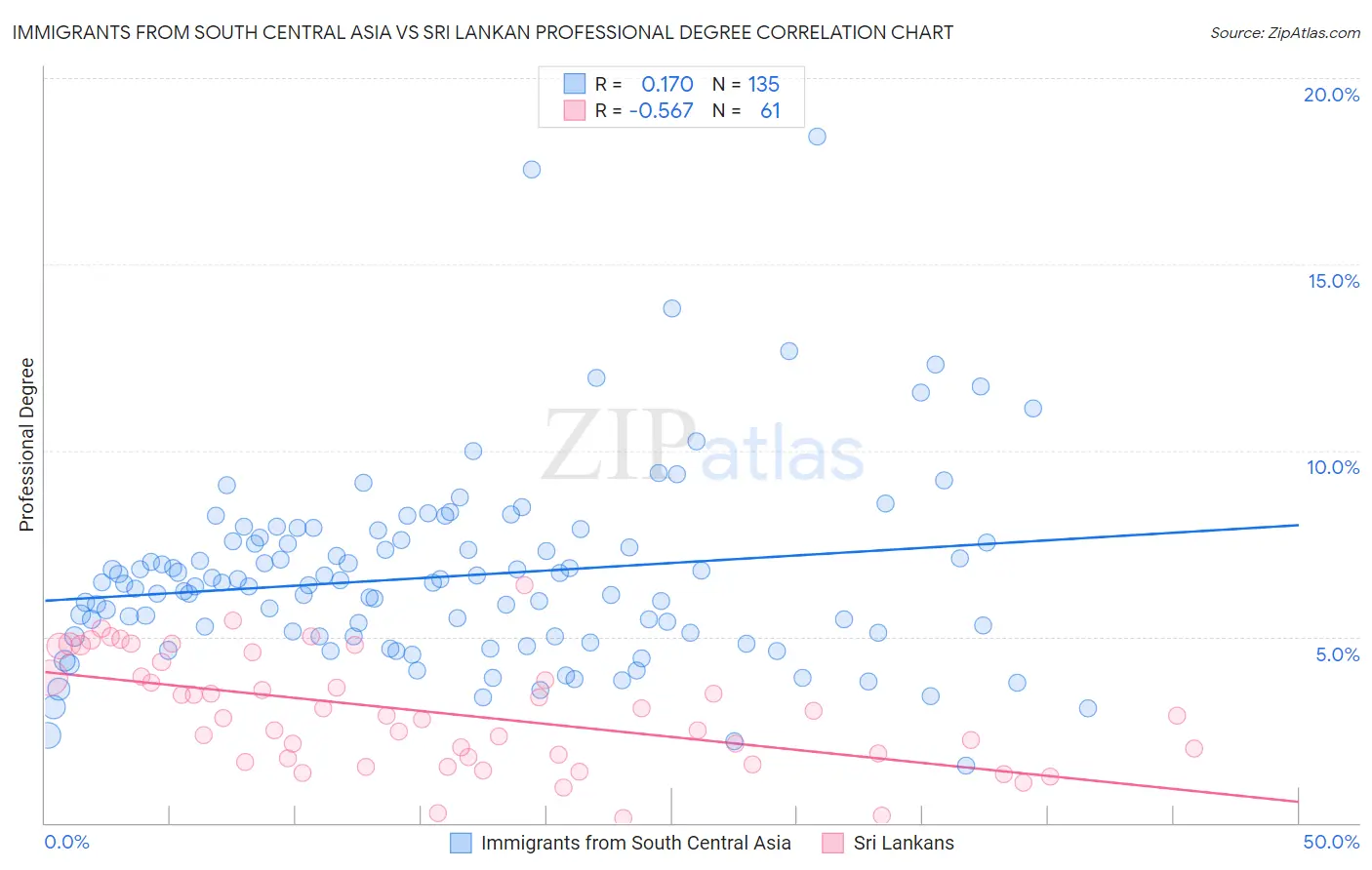 Immigrants from South Central Asia vs Sri Lankan Professional Degree