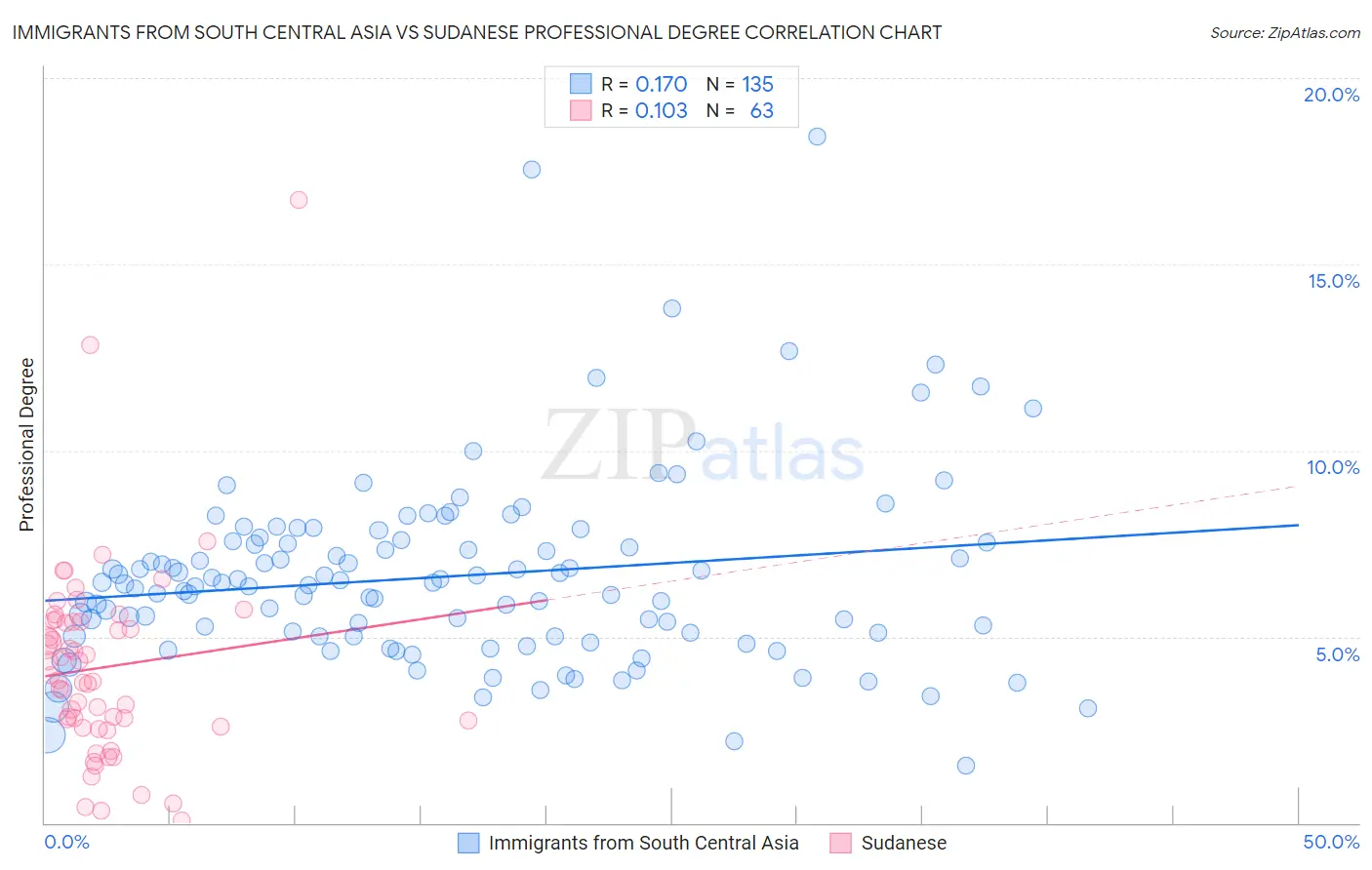 Immigrants from South Central Asia vs Sudanese Professional Degree