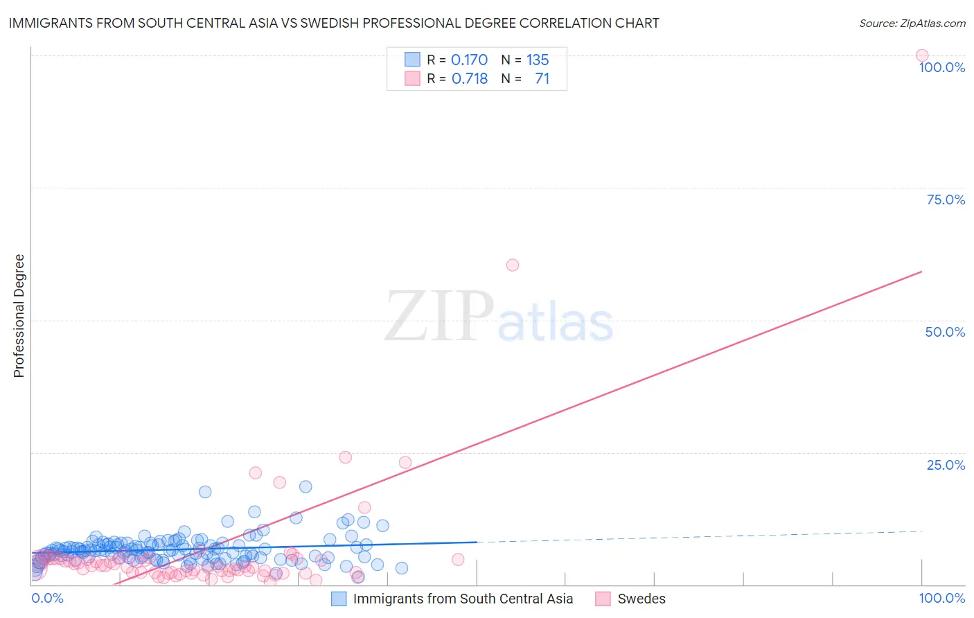 Immigrants from South Central Asia vs Swedish Professional Degree